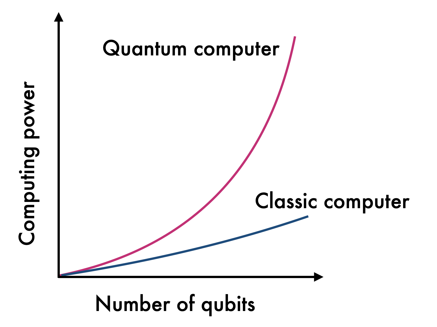 Graph that shows the performance difference between quantum computers and classical computers