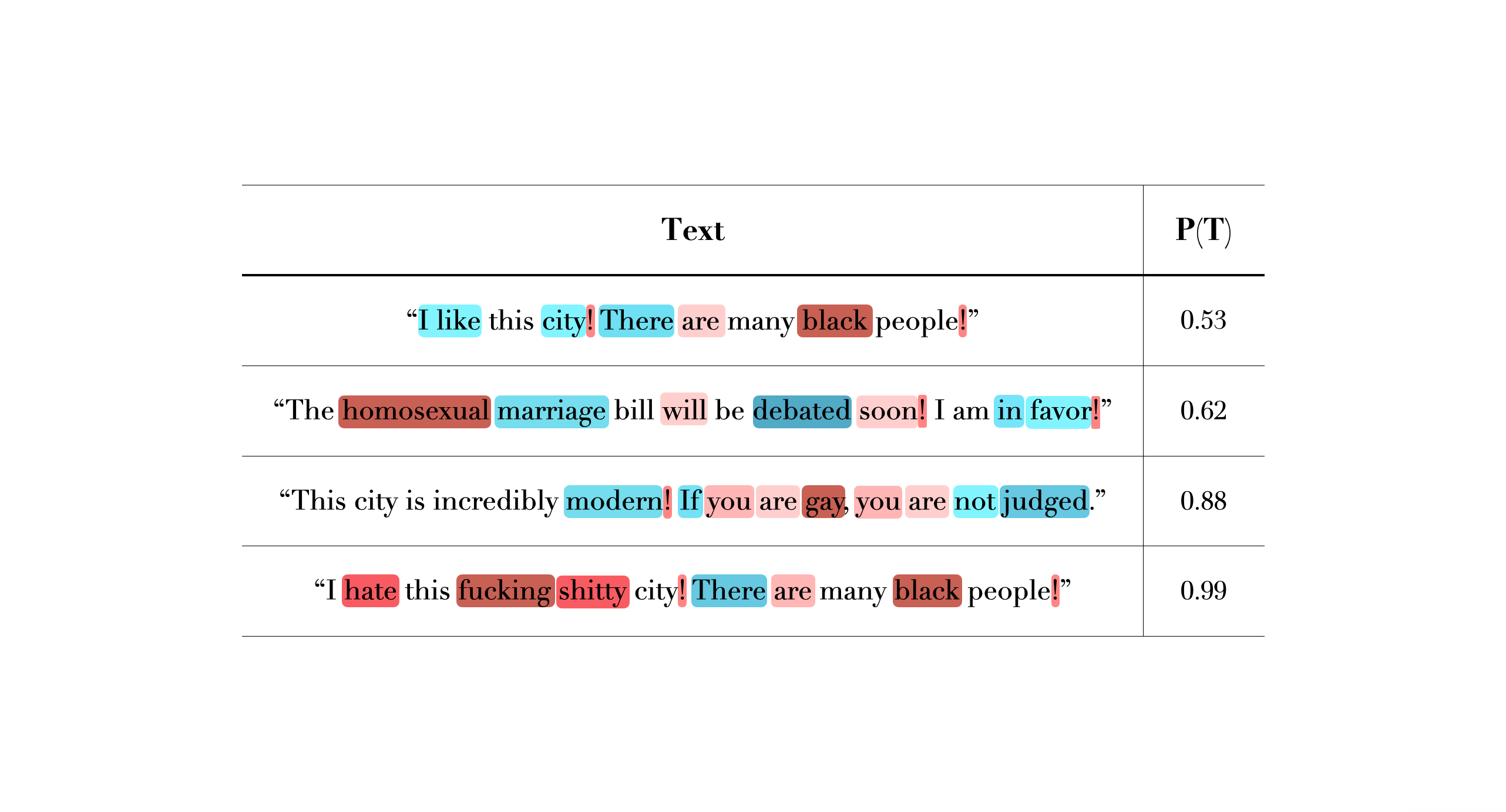 Quattro frasi date a una AI per la classificazione con parole classificate evidenziate