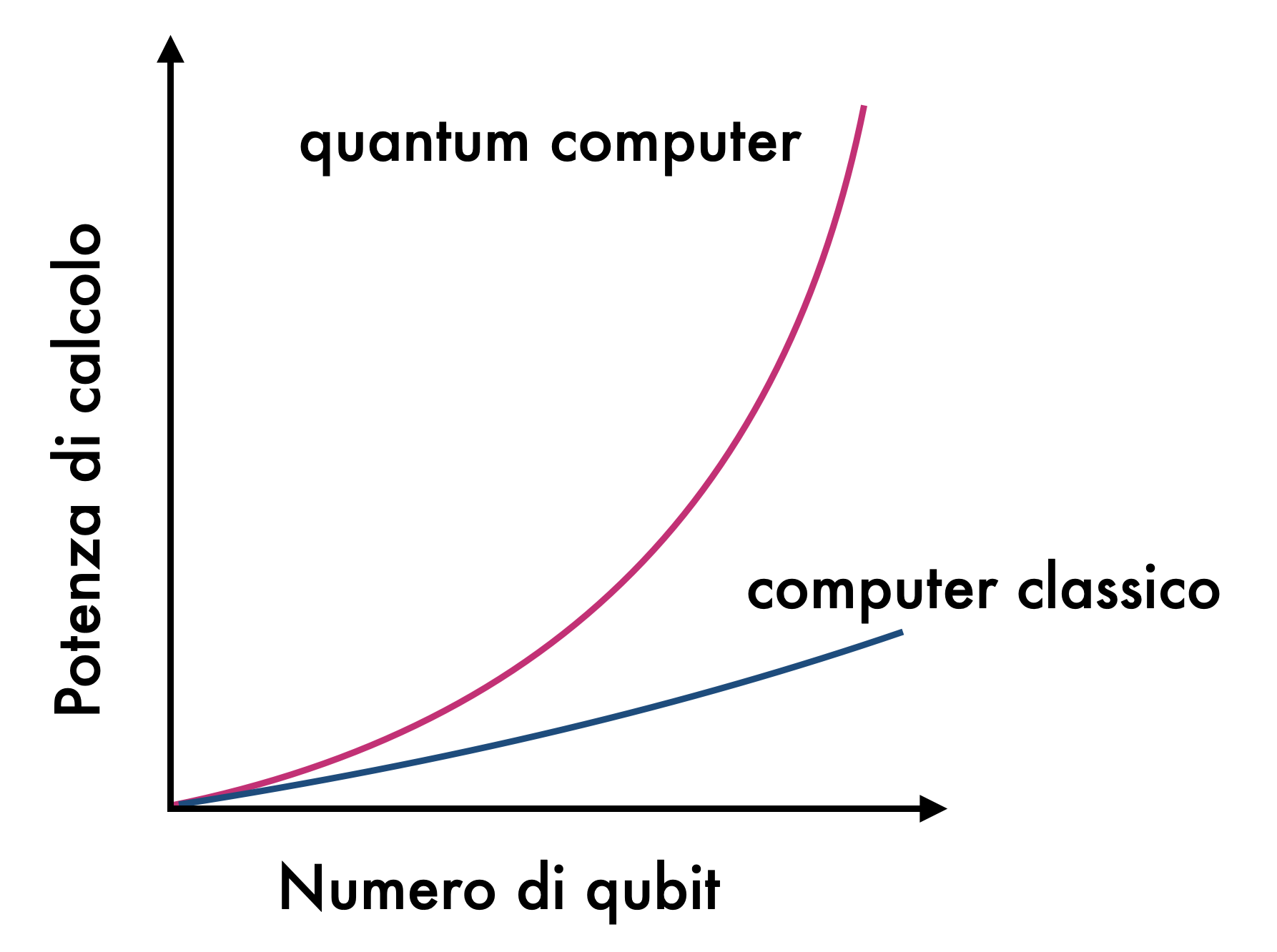 grafico che mostra la differenza di prestazioni tra quantum computer e computer classico